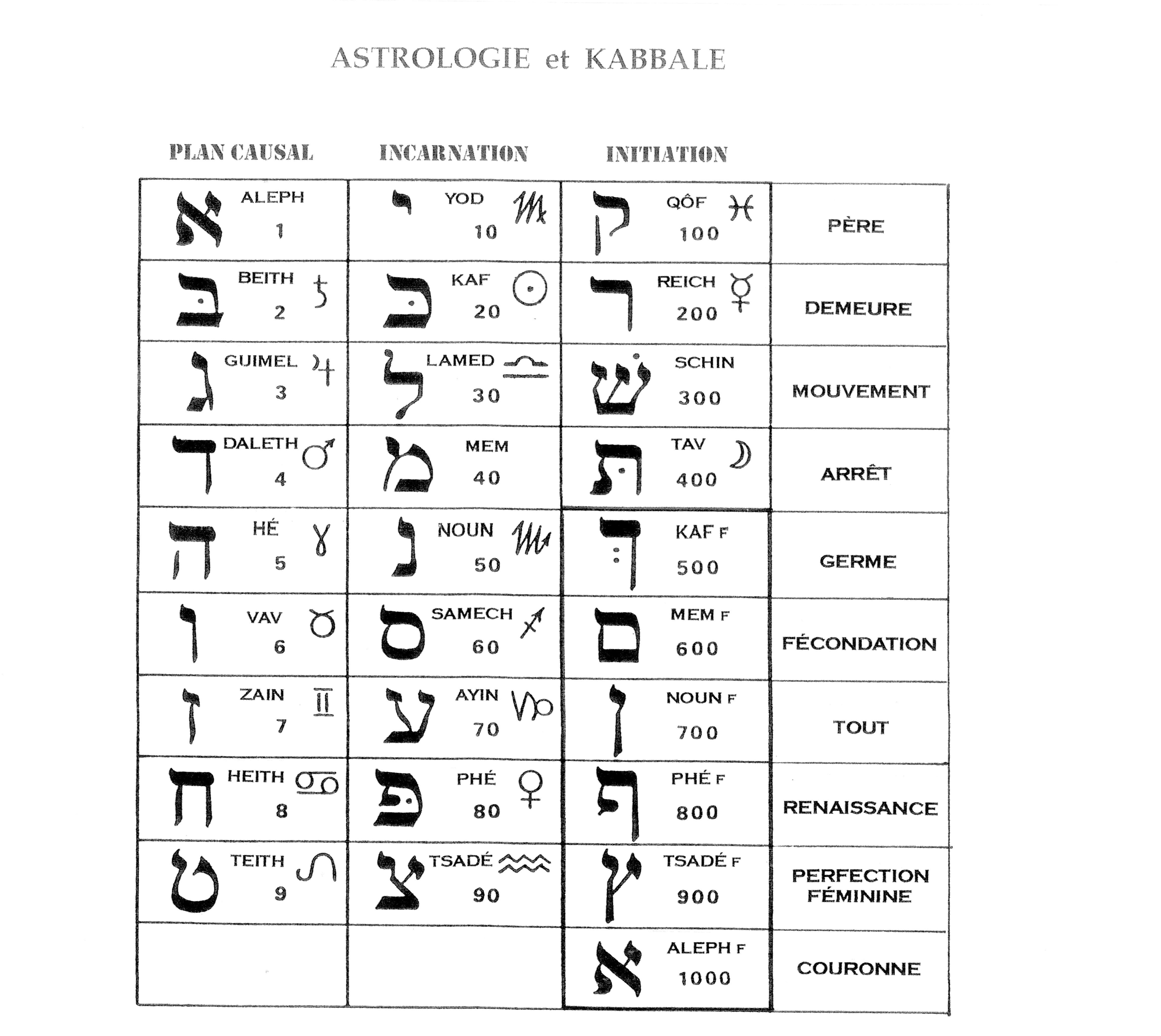 astrologie et kabbale
